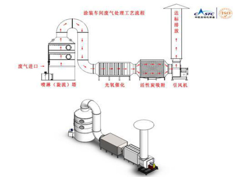 還在為涂裝車間廢氣煩惱？源和有絕招
